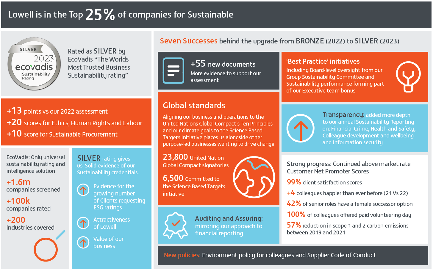EcoVadis Silver Infographic