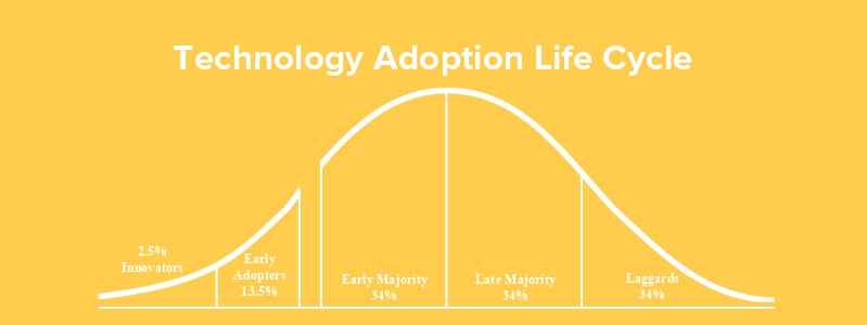 Technology Adoption Life Cycle