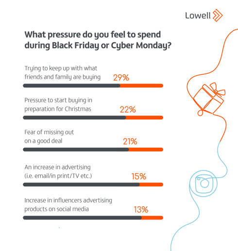 What pressure do you feel to spend over the festive period