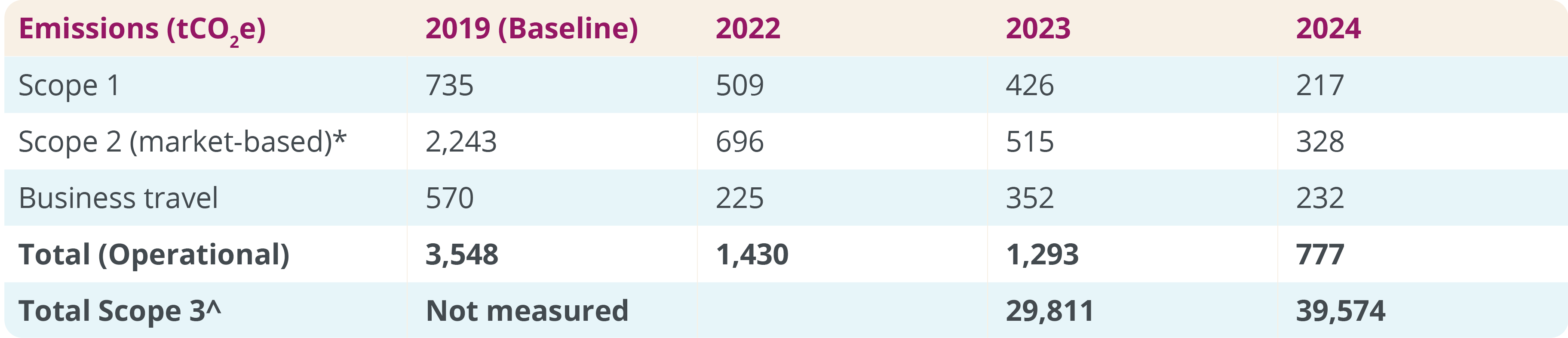 Emissions table
