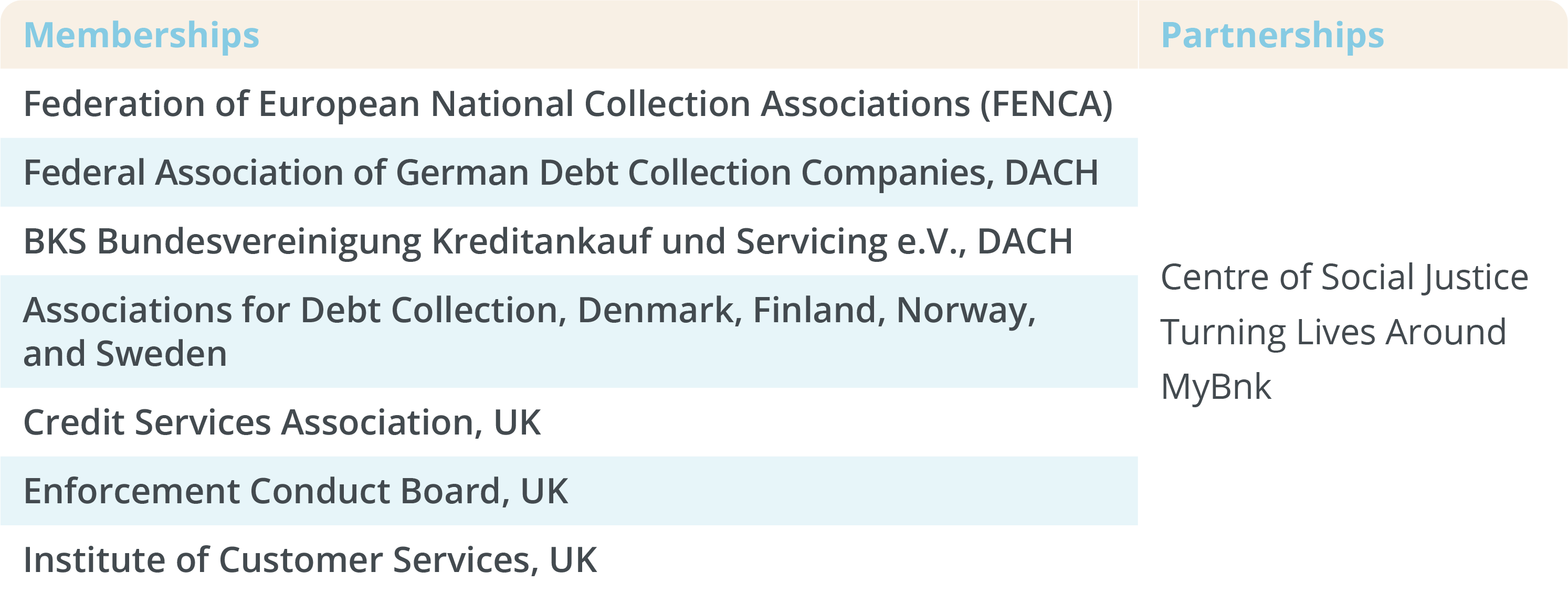 Membership of trade bodies